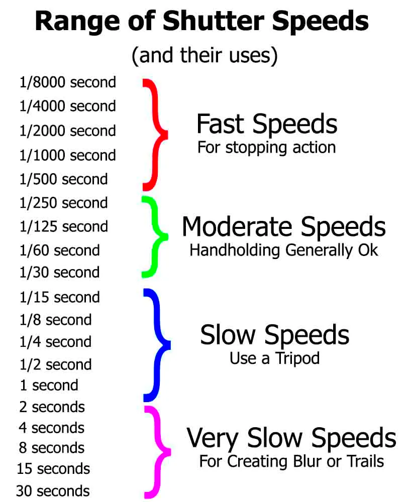 Graph of shutter speed range